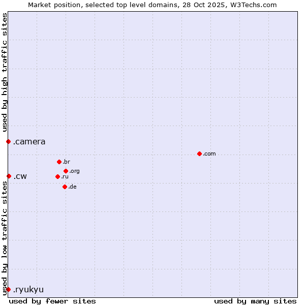 Market position of .cw (Curaçao) vs. .camera (Photography equipment) vs. .ryukyu (Ryukyu, region of Okinawa, Japan)