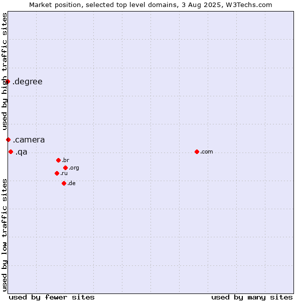 Market position of .qa (Qatar) vs. .camera (Photography equipment) vs. .degree (Degree)