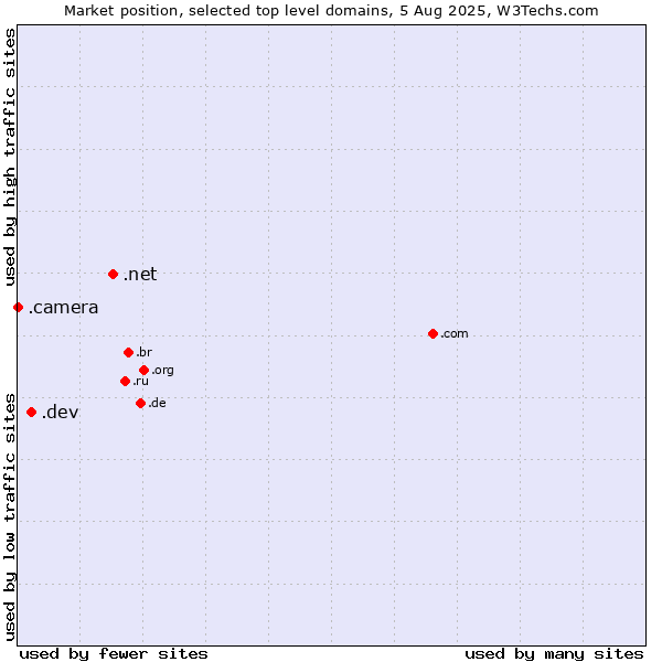 Market position of .net (Network providers) vs. .dev (Dev, projects in development) vs. .camera (Photography equipment)