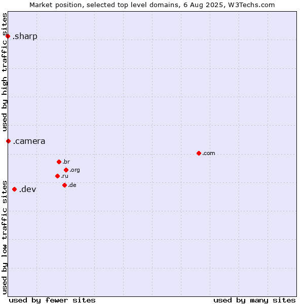 Market position of .dev (Dev, projects in development) vs. .camera (Photography equipment) vs. .sharp (Sharp brand)