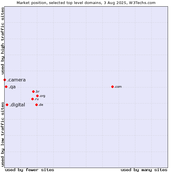Market position of .digital (Digital) vs. .qa (Qatar) vs. .camera (Photography equipment)