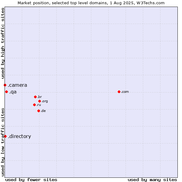 Market position of .qa (Qatar) vs. .directory (Directory) vs. .camera (Photography equipment)