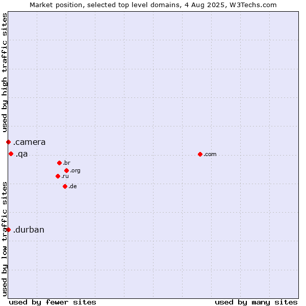Market position of .qa (Qatar) vs. .camera (Photography equipment) vs. .durban (City of Durban, South Africa)