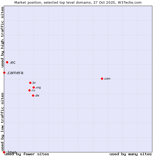 Market position of .ec (Ecuador) vs. .camera (Photography equipment) vs. .java (Java programming language)