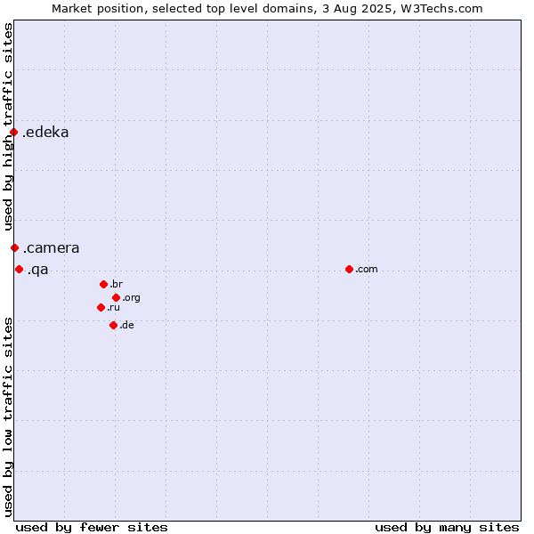 Market position of .qa (Qatar) vs. .camera (Photography equipment) vs. .edeka (EDEKA brand)