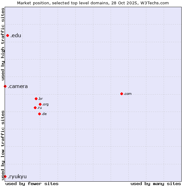 Market position of .edu (United States educational institutes) vs. .camera (Photography equipment) vs. .ryukyu (Ryukyu, region of Okinawa, Japan)