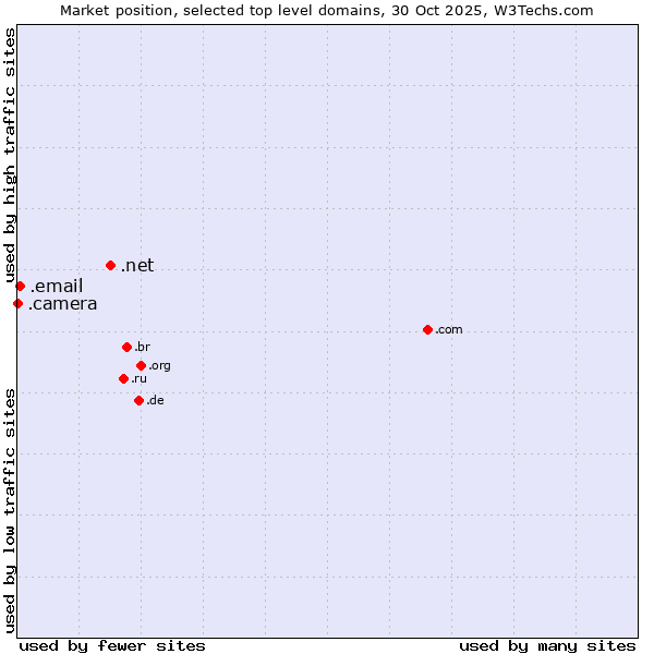 Market position of .net (Network providers) vs. .email (Email) vs. .camera (Photography equipment)