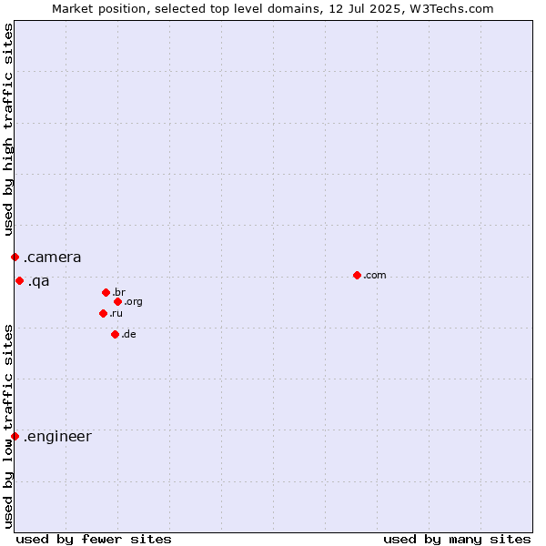 Market position of .qa (Qatar) vs. .camera (Photography equipment) vs. .engineer (Engineer)
