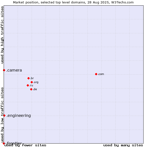 Market position of .engineering (Engineering) vs. .camera (Photography equipment) vs. .frontier (Frontier brand)