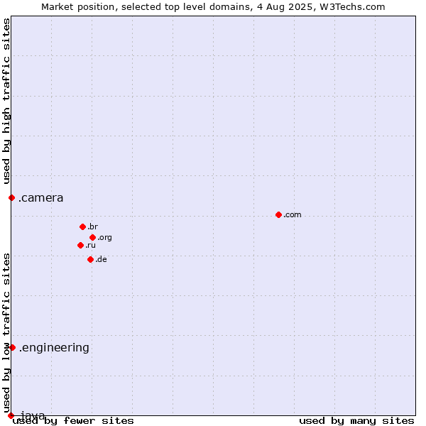 Market position of .engineering (Engineering) vs. .camera (Photography equipment) vs. .java (Java programming language)