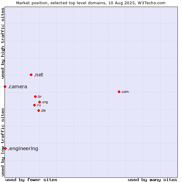 Market position of .net (Network providers) vs. .engineering (Engineering) vs. .camera (Photography equipment)