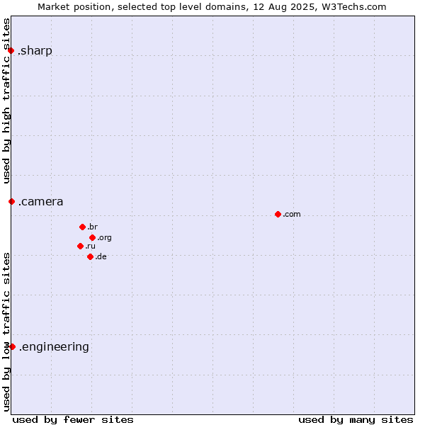 Market position of .engineering (Engineering) vs. .camera (Photography equipment) vs. .sharp (Sharp brand)