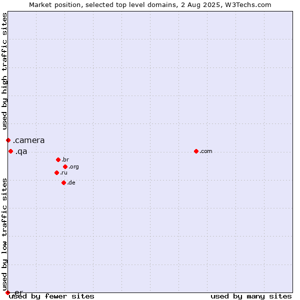 Market position of .qa (Qatar) vs. .camera (Photography equipment) vs. .er (Eritrea)