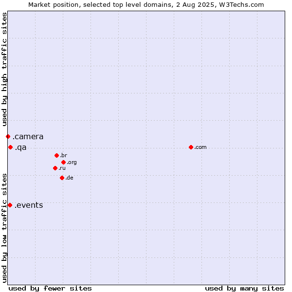 Market position of .qa (Qatar) vs. .events (Events) vs. .camera (Photography equipment)
