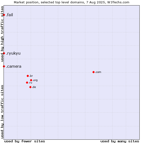 Market position of .camera (Photography equipment) vs. .fail (Fail) vs. .ryukyu (Ryukyu, region of Okinawa, Japan)
