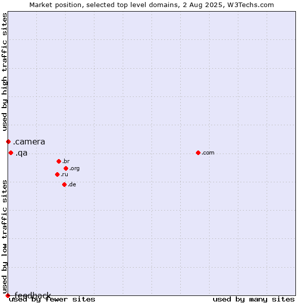 Market position of .qa (Qatar) vs. .camera (Photography equipment) vs. .feedback (Feedback)