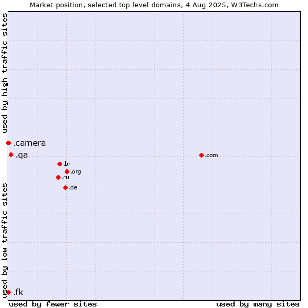 Market position of .qa (Qatar) vs. .camera (Photography equipment) vs. .fk (Falkland Islands (Islas Malvinas))