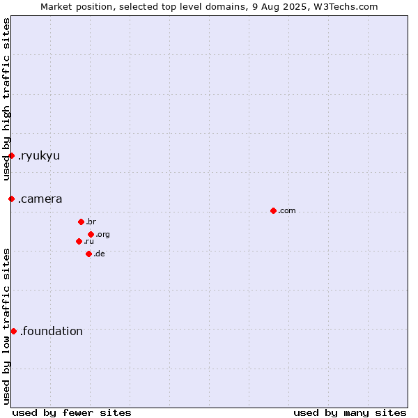 Market position of .foundation (Foundation) vs. .camera (Photography equipment) vs. .ryukyu (Ryukyu, region of Okinawa, Japan)