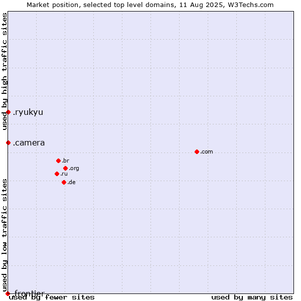 Market position of .camera (Photography equipment) vs. .ryukyu (Ryukyu, region of Okinawa, Japan) vs. .frontier (Frontier brand)