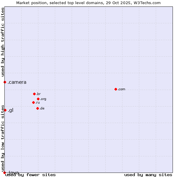 Market position of .gl (Greenland) vs. .camera (Photography equipment) vs. .java (Java programming language)