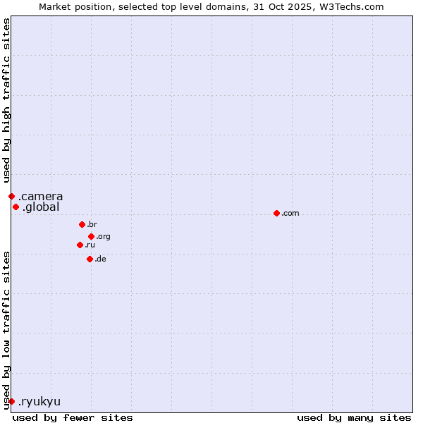 Market position of .global (Global) vs. .camera (Photography equipment) vs. .ryukyu (Ryukyu, region of Okinawa, Japan)