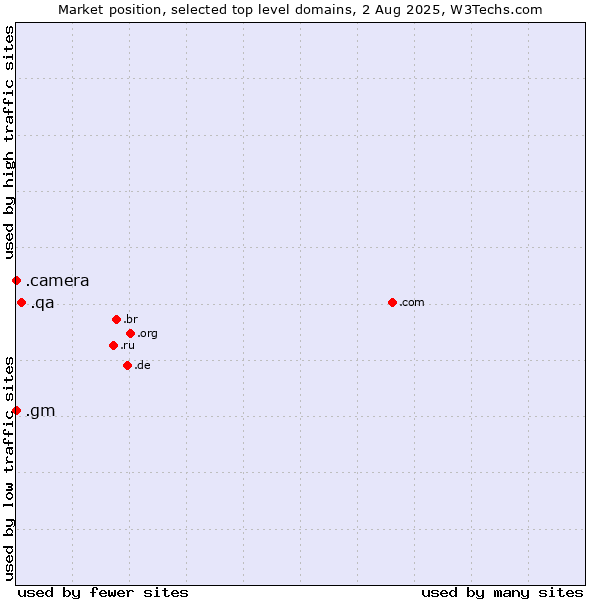 Market position of .qa (Qatar) vs. .gm (Gambia) vs. .camera (Photography equipment)