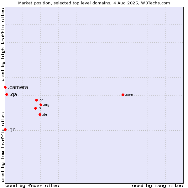 Market position of .qa (Qatar) vs. .camera (Photography equipment) vs. .gn (Guinea)