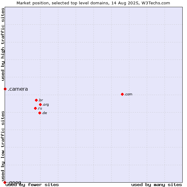 Market position of .camera (Photography equipment) vs. .goog (Google brand)