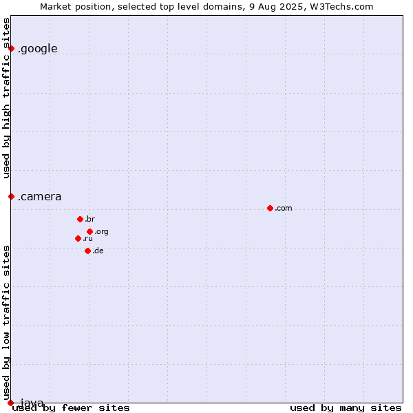 Market position of .camera (Photography equipment) vs. .google (Google brand) vs. .java (Java programming language)