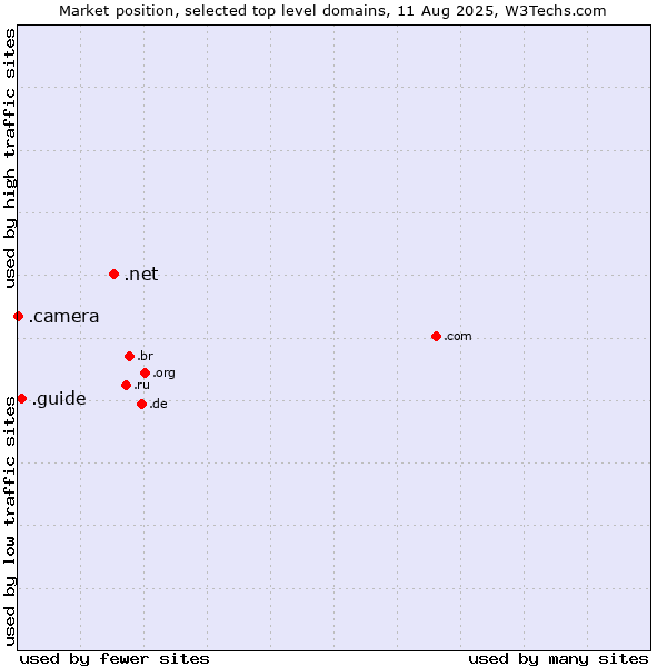 Market position of .net (Network providers) vs. .guide (Guide) vs. .camera (Photography equipment)