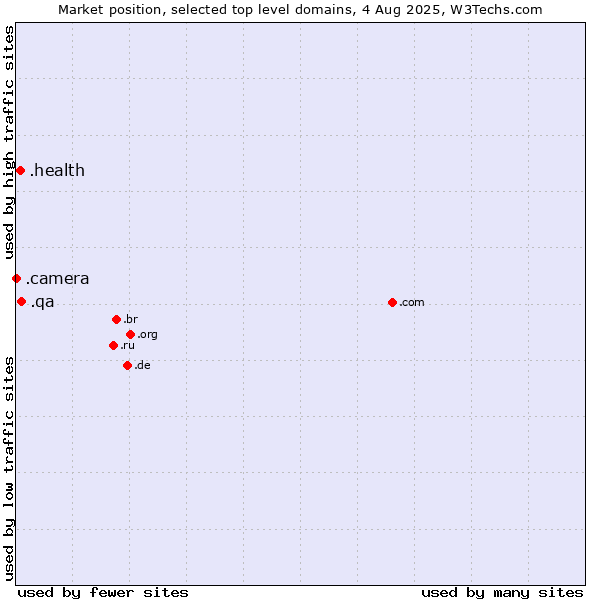 Market position of .qa (Qatar) vs. .health (Health) vs. .camera (Photography equipment)
