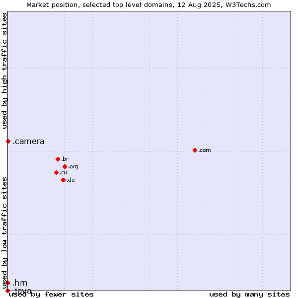 Market position of .camera (Photography equipment) vs. .hm (Heard Island and McDonald Islands) vs. .java (Java programming language)