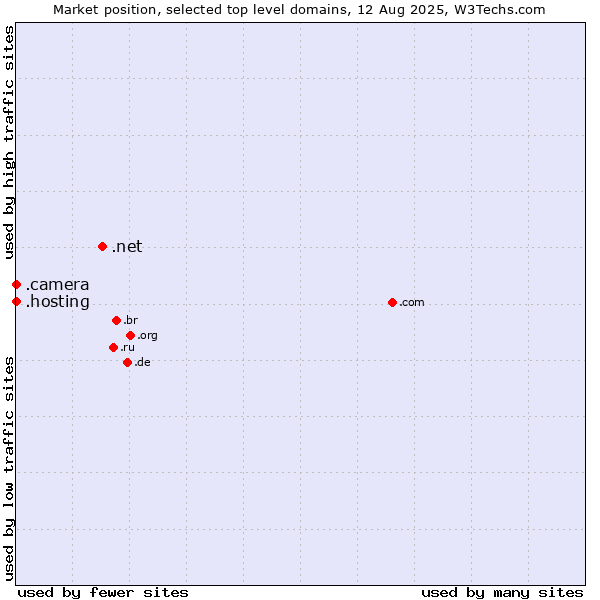 Market position of .net (Network providers) vs. .camera (Photography equipment) vs. .hosting (Hosting)