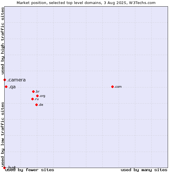 Market position of .qa (Qatar) vs. .camera (Photography equipment) vs. .hot (Hot)