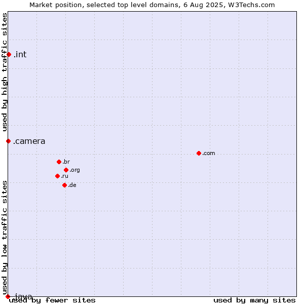 Market position of .int (International government treaties) vs. .camera (Photography equipment) vs. .java (Java programming language)