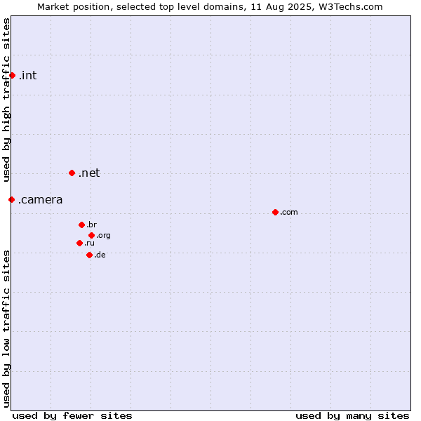 Market position of .net (Network providers) vs. .int (International government treaties) vs. .camera (Photography equipment)