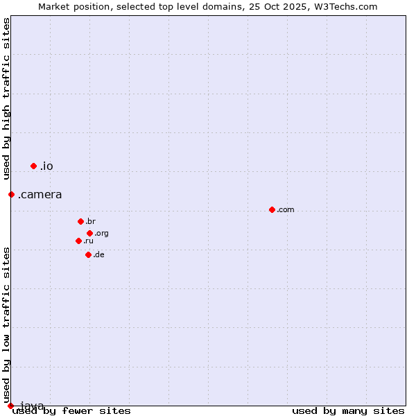 Market position of .io (British Indian Ocean Territory) vs. .camera (Photography equipment) vs. .java (Java programming language)