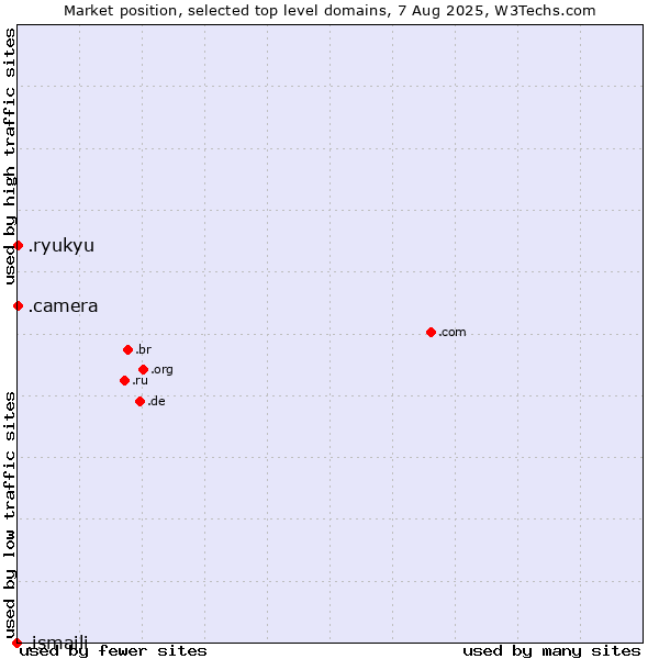 Market position of .camera (Photography equipment) vs. .ryukyu (Ryukyu, region of Okinawa, Japan) vs. .ismaili (Shia Ismaili Muslim community)