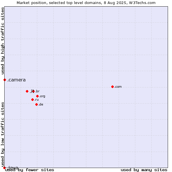 Market position of .it (Italy) vs. .camera (Photography equipment) vs. .java (Java programming language)
