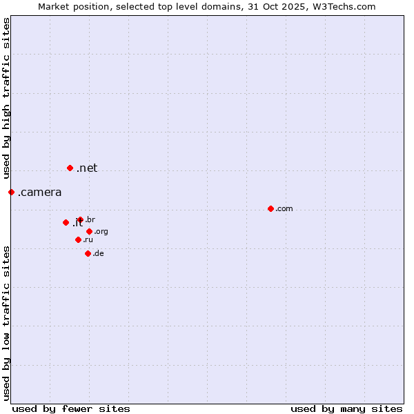 Market position of .net (Network providers) vs. .it (Italy) vs. .camera (Photography equipment)