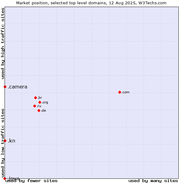 Market position of .camera (Photography equipment) vs. .kn (Saint Kitts And Nevis) vs. .java (Java programming language)