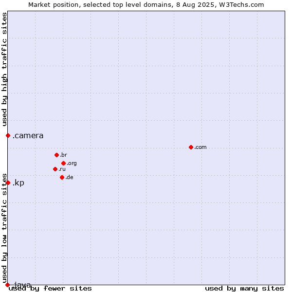 Market position of .camera (Photography equipment) vs. .kp (North Korea) vs. .java (Java programming language)