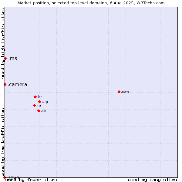 Market position of .ms (Montserrat) vs. .camera (Photography equipment) vs. .java (Java programming language)