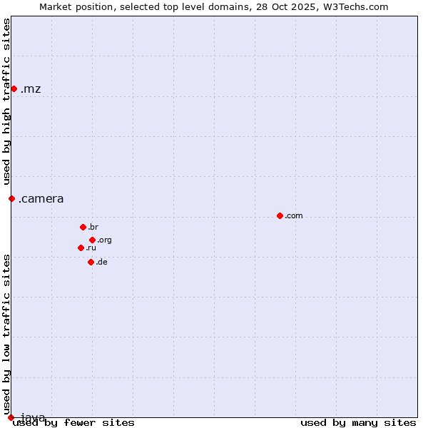 Market position of .mz (Mozambique) vs. .camera (Photography equipment) vs. .java (Java programming language)