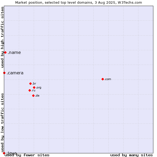 Market position of .name (Individuals) vs. .camera (Photography equipment) vs. .java (Java programming language)
