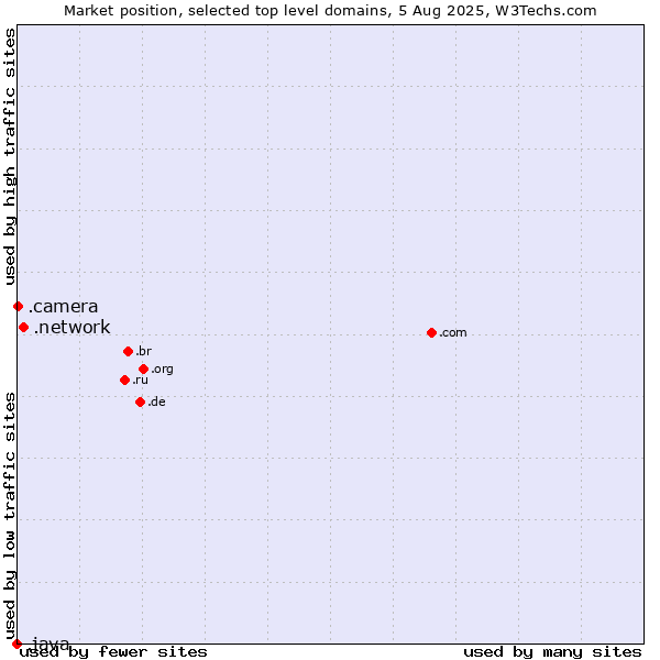 Market position of .network (Network) vs. .camera (Photography equipment) vs. .java (Java programming language)