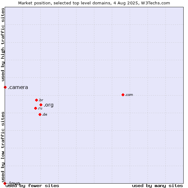 Market position of .org (Organizations) vs. .camera (Photography equipment) vs. .java (Java programming language)