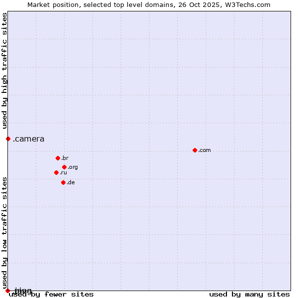 Market position of .camera (Photography equipment) vs. .java (Java programming language) vs. .ping (Ping)