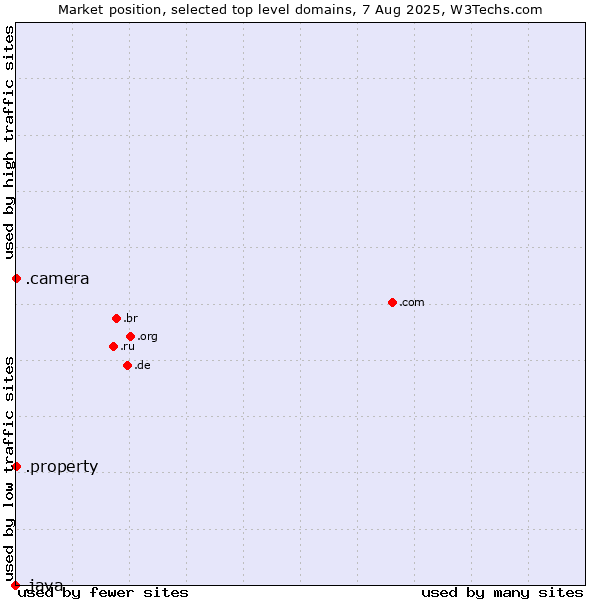 Market position of .camera (Photography equipment) vs. .property (Property) vs. .java (Java programming language)