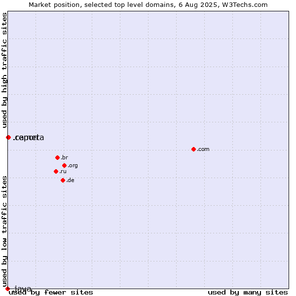 Market position of .report (Report) vs. .camera (Photography equipment) vs. .java (Java programming language)